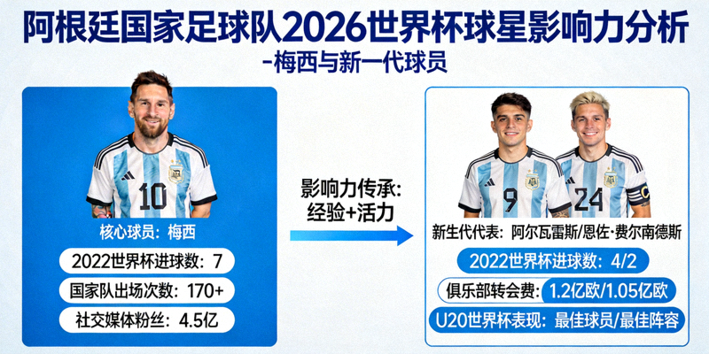 阿根廷国家足球队2026世界杯球星影响力分析 - 梅西与新一代球员