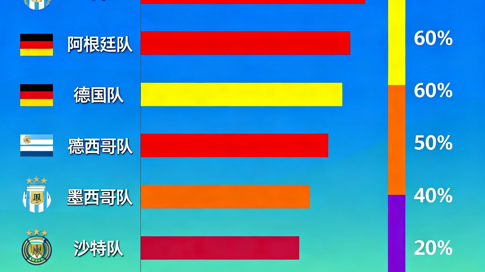 2026世界杯小组赛抽签结果分析文章的配图，展示各小组球队旗帜排列和出线概率柱状图对比。